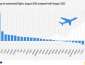 Eurostat: August Sees Growth in EU Commercial Flights, with Cyprus Showing Decline