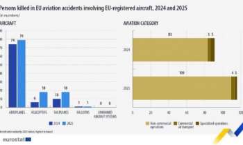 116 Fatalities in 2025 Involving EU-Registered Aircraft