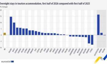 EU Tourism Nights Up by 1.7 Percent in First Half of 2026, with Cyprus Showing a Decrease