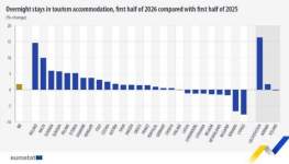 EU Tourism Nights Up by 1.7 Percent in First Half of 2026, with Cyprus Showing a Decrease